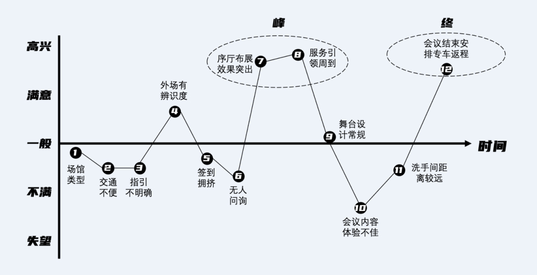 決定參會(huì)者體驗(yàn)的因素