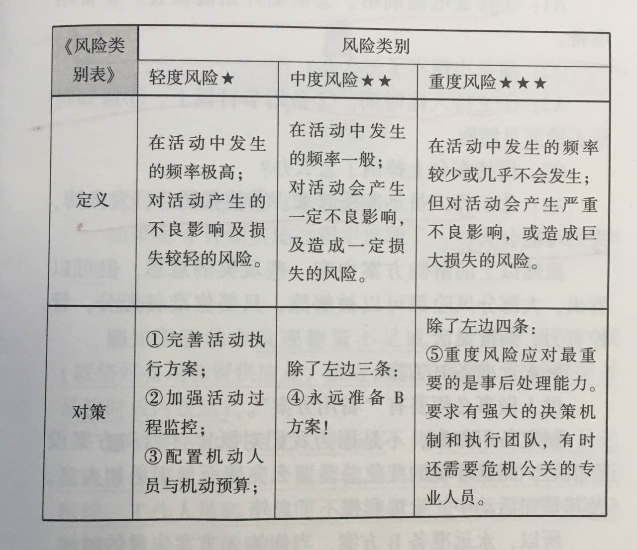 杭州伍方會議活動策劃組織要素之如何構(gòu)建風險清單