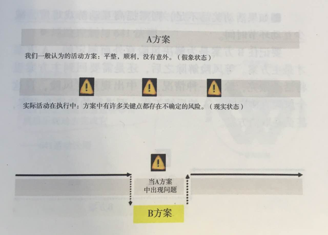 杭州伍方會議活動策劃組織要素之如何構(gòu)建風險清單