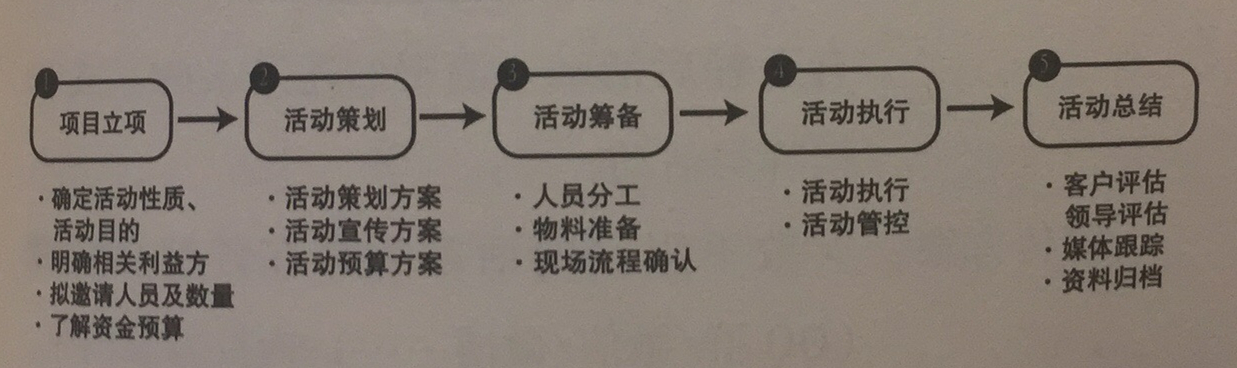 伍方大講堂  會(huì)議活動(dòng)策劃641法則