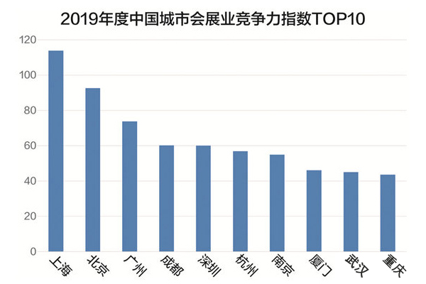 2019年度中國城市會展業(yè)競爭力指數(shù)TOP10